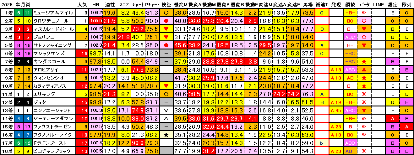 2025　皐月賞　結果まとめ3